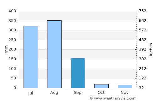Ashoknagar average rain in September