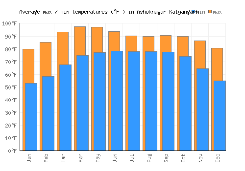 Ashoknagar Kalyangarh average minimum / maximum temperatures (Fahrenheit)