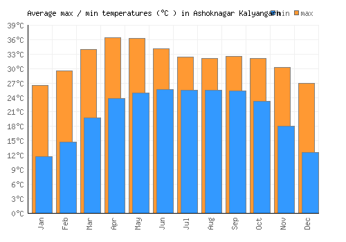 Ashoknagar Kalyangarh average minimum / maximum temperatures (Celsius)