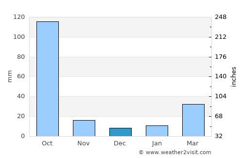 Ashoknagar Kalyangarh average rain in December