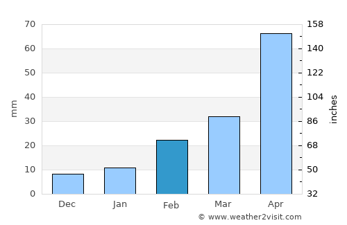 Ashoknagar Kalyangarh average rain in February
