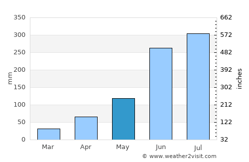 Ashoknagar Kalyangarh average rain in May