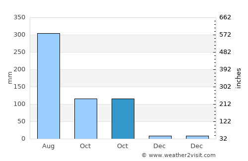 Ashoknagar Kalyangarh average rain in October