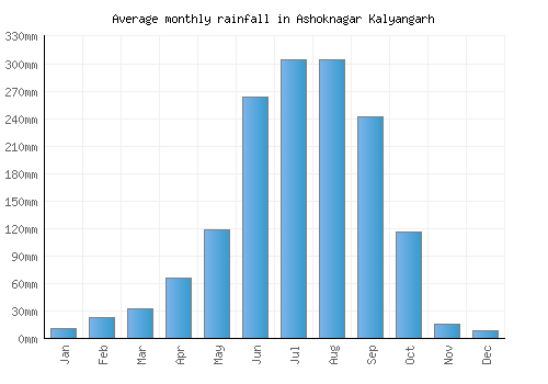 Ashoknagar Kalyangarh monthly rainfall chart (mm)