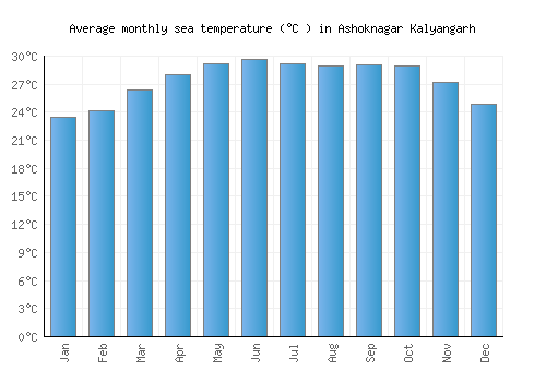 Ashoknagar Kalyangarh average sea temperature chart (Celsius)