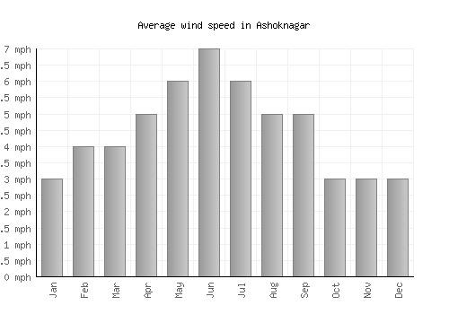 Ashoknagar average winspeed by month (mph)