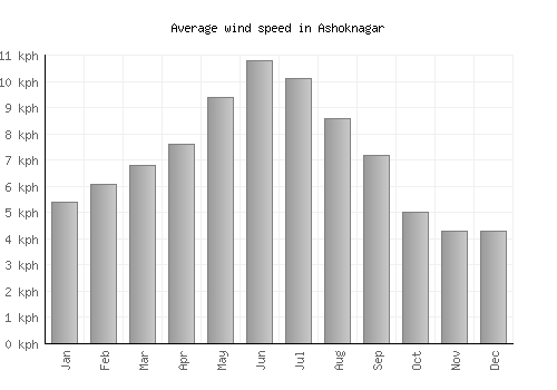 Ashoknagar average winspeed by month (km/h)