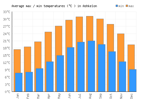 Ashkelon average minimum / maximum temperatures (Celsius)