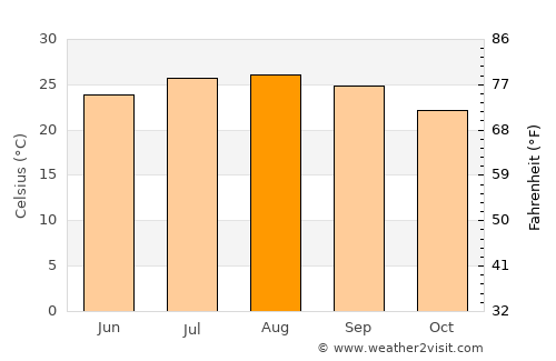 Ashkelon average temperature in August
