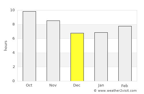 Ashkelon average rain in December