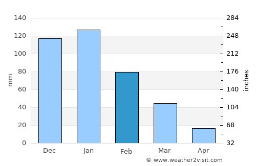 Ashkelon average rain in February