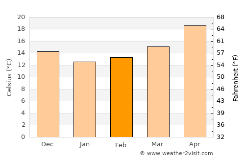 Ashkelon average temperature in February
