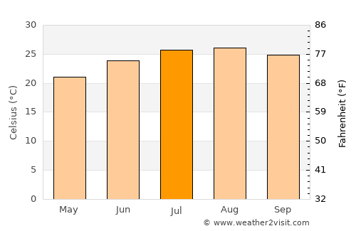 Ashkelon average temperature in July
