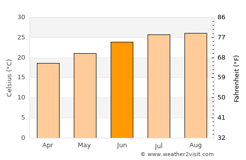 Ashkelon average temperature in June