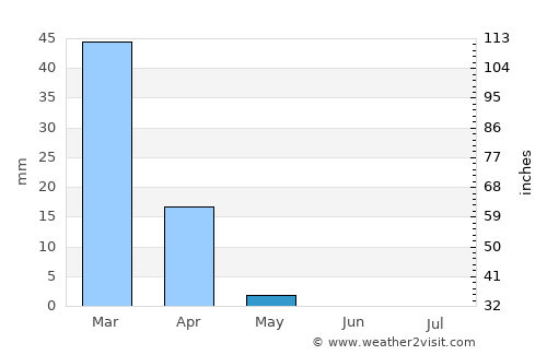 Ashkelon average rain in May