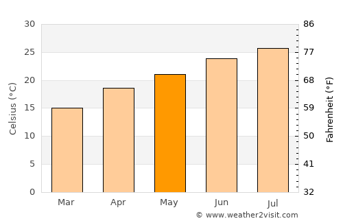 Ashkelon average temperature in May