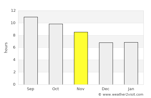 Ashkelon average rain in November