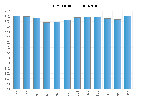 Ashkelon relative humidity averages