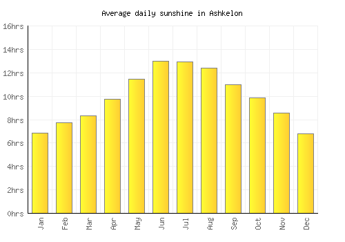 Ashkelon average daily sunshine chart