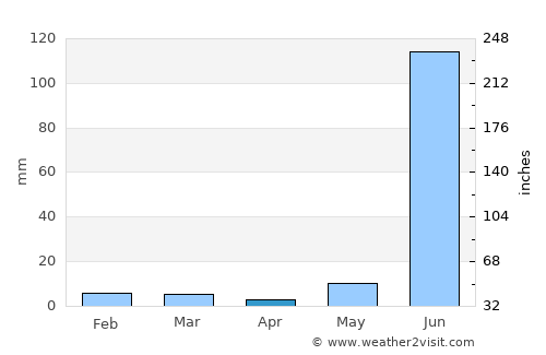 Ashta average rain in April