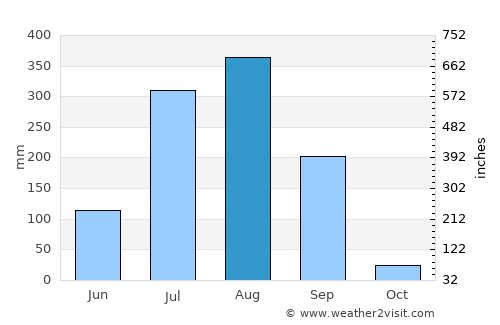 Ashta average rain in August