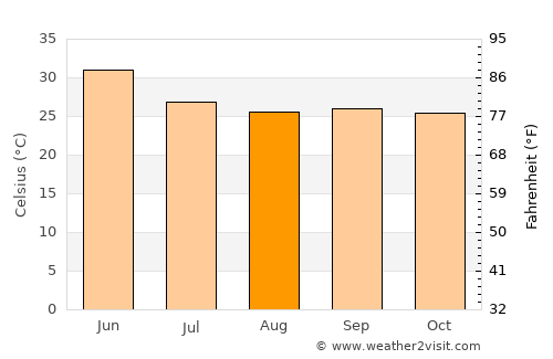 Ashta average temperature in August