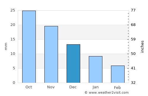 Ashta average rain in December