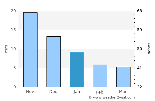 Ashta average rain in January