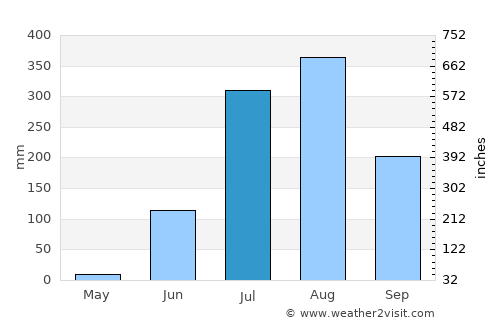Ashta average rain in July