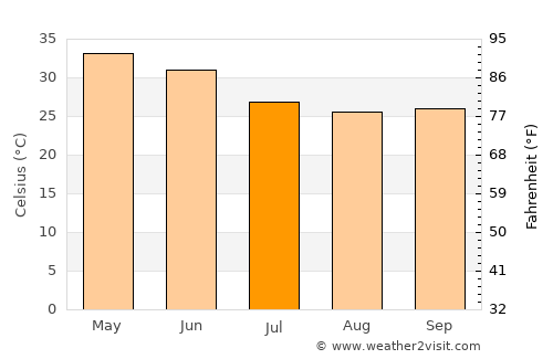 Ashta average temperature in July