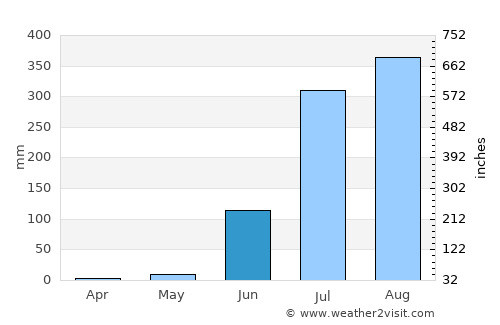 Ashta average rain in June