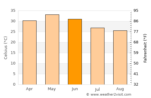 Ashta average temperature in June