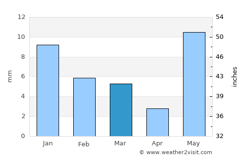 Ashta average rain in March
