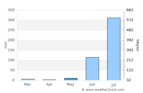 Ashta average rain in May