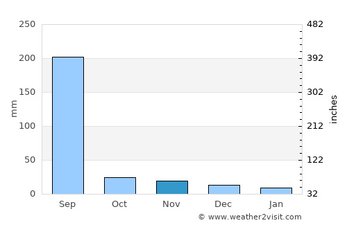Ashta average rain in November