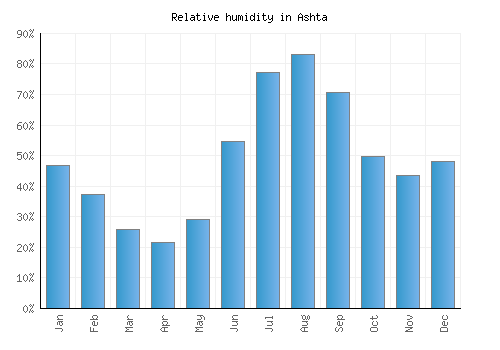 Ashta relative humidity averages