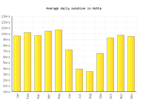 Ashta average daily sunshine chart