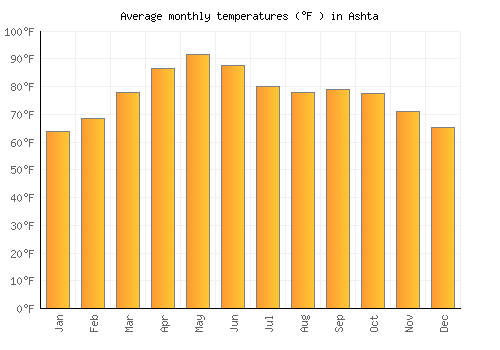 Ashta average temperature chart (Fahrenheit)