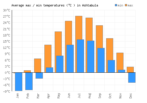 Ashtabula average minimum / maximum temperatures (Celsius)