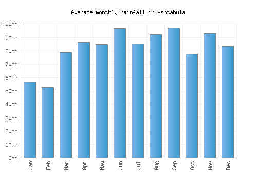 Ashtabula monthly rainfall chart (mm)