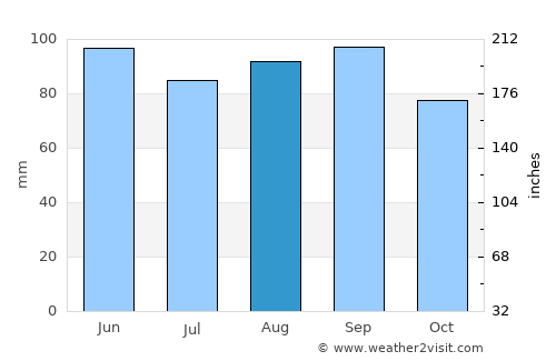 Ashtabula average rain in August
