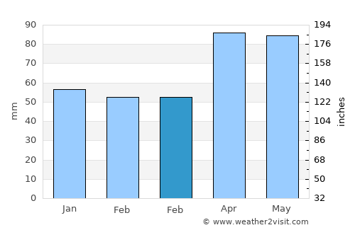 Ashtabula average rain in February