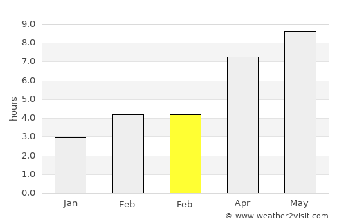Ashtabula average rain in February