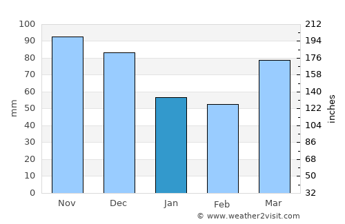 Ashtabula average rain in January