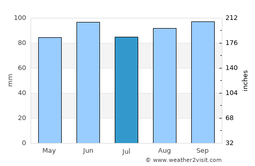 Ashtabula average rain in July