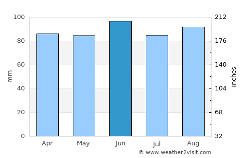 Ashtabula average rain in June