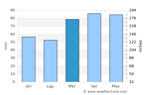 Ashtabula average rain in March