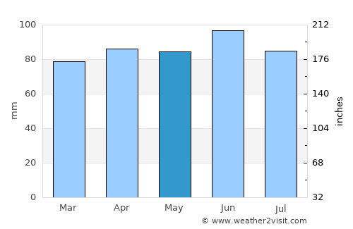 Ashtabula average rain in May