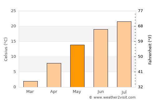 Ashtabula average temperature in May