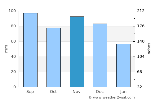 Ashtabula average rain in November